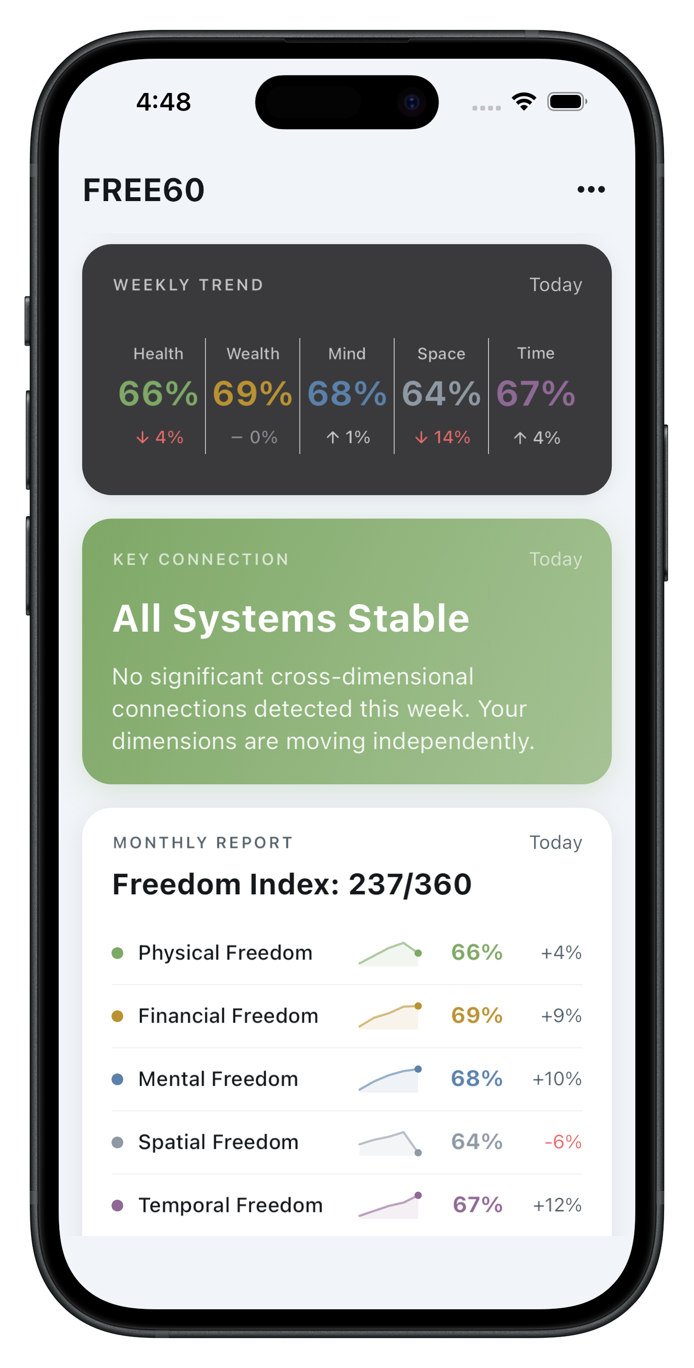 Weekly trends and monthly report