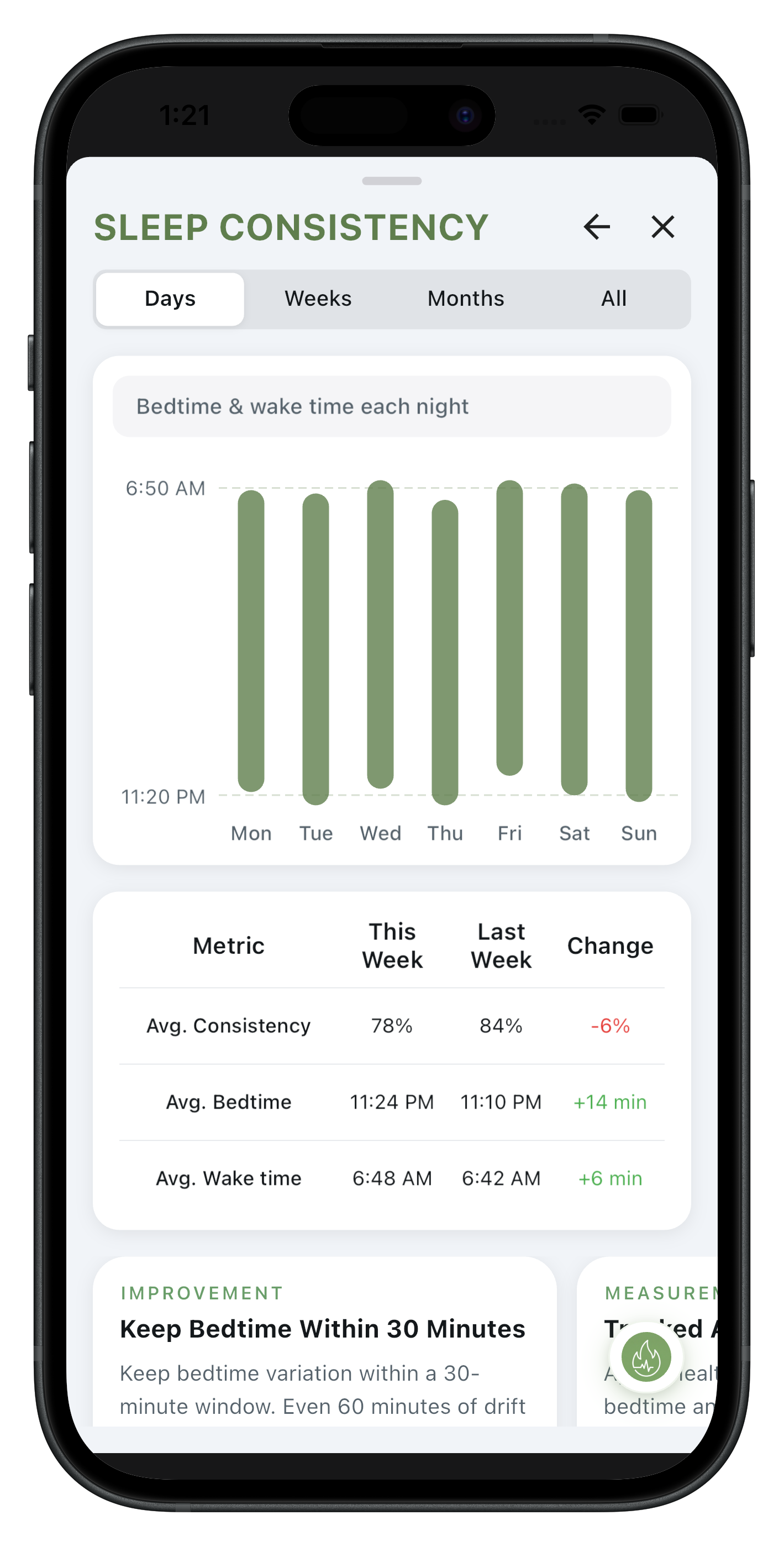 KPI deep dive: chart, insights, action